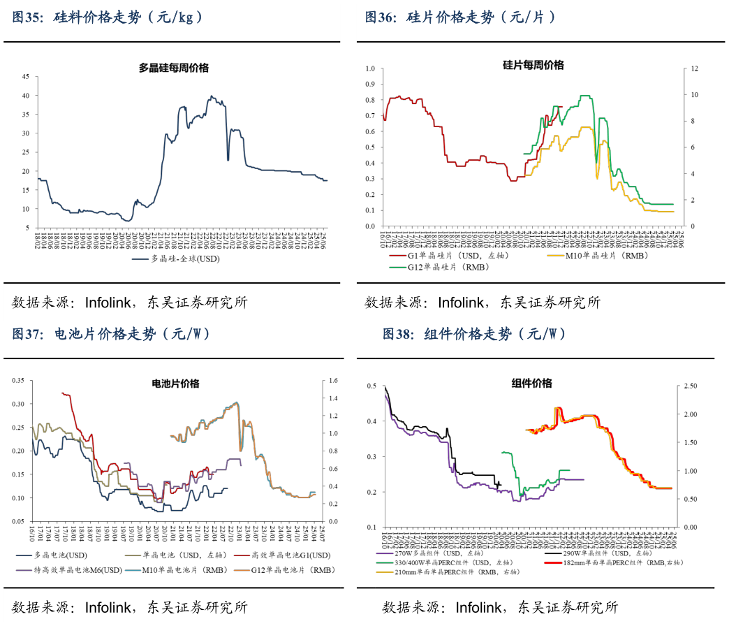 你知道硅片价格走势（元片） 组件价格走势（元W）