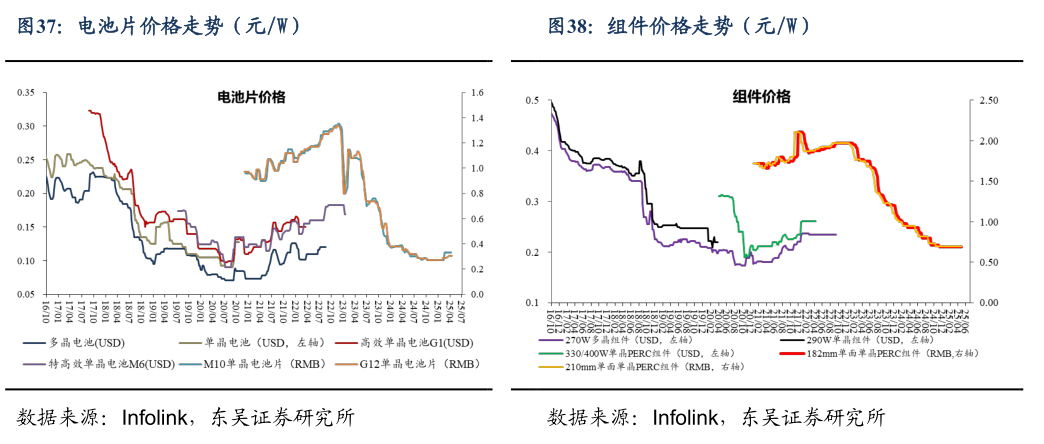 如何才能组件价格走势（元W）