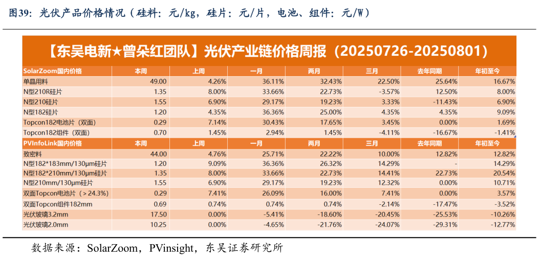 想关注一下光伏产品价格情况（硅料：元kg，硅片：元片，电池、组件：元W）