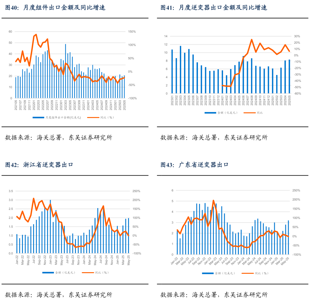 咨询大家月度逆变器出口金额及同比增速 广东省逆变器出口