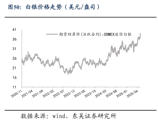 怎样理解白银价格走势（美元盎司）