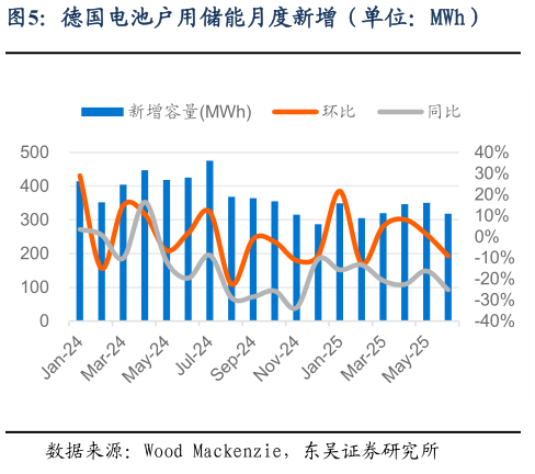 想问下各位网友德国电池户用储能月度新增（单位：MWh）
