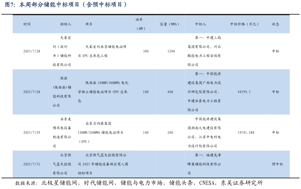 如何了解本周部分储能中标项目（含预中标项目）