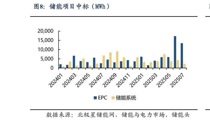 想关注一下储能项目中标（MWh）