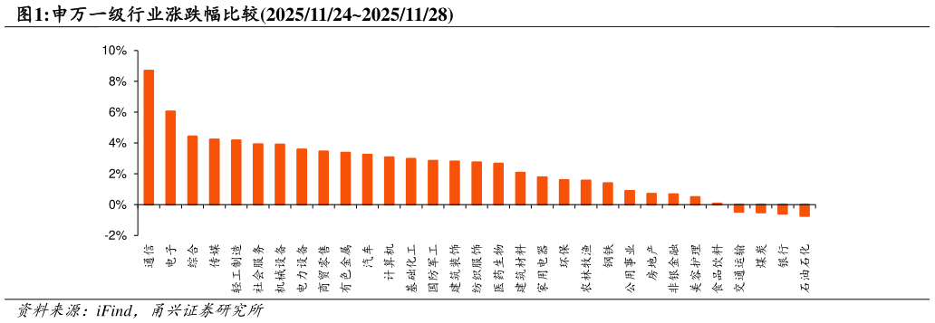 一起讨论下申万一级行业涨跌幅比较2025112420251128