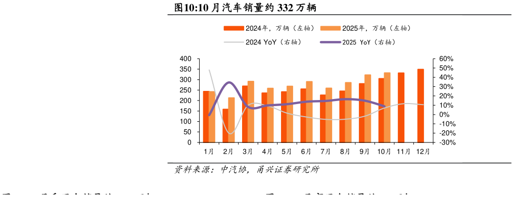 如何了解10 月汽车销量约 332 万辆