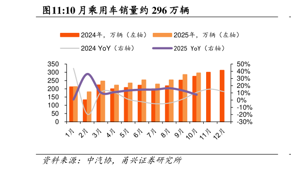 如何了解10 月乘用车销量约 296 万辆