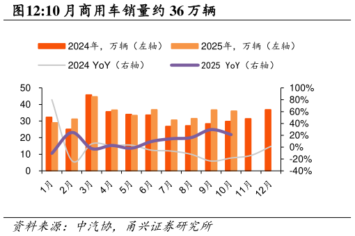 谁能回答10 月商用车销量约 36 万辆