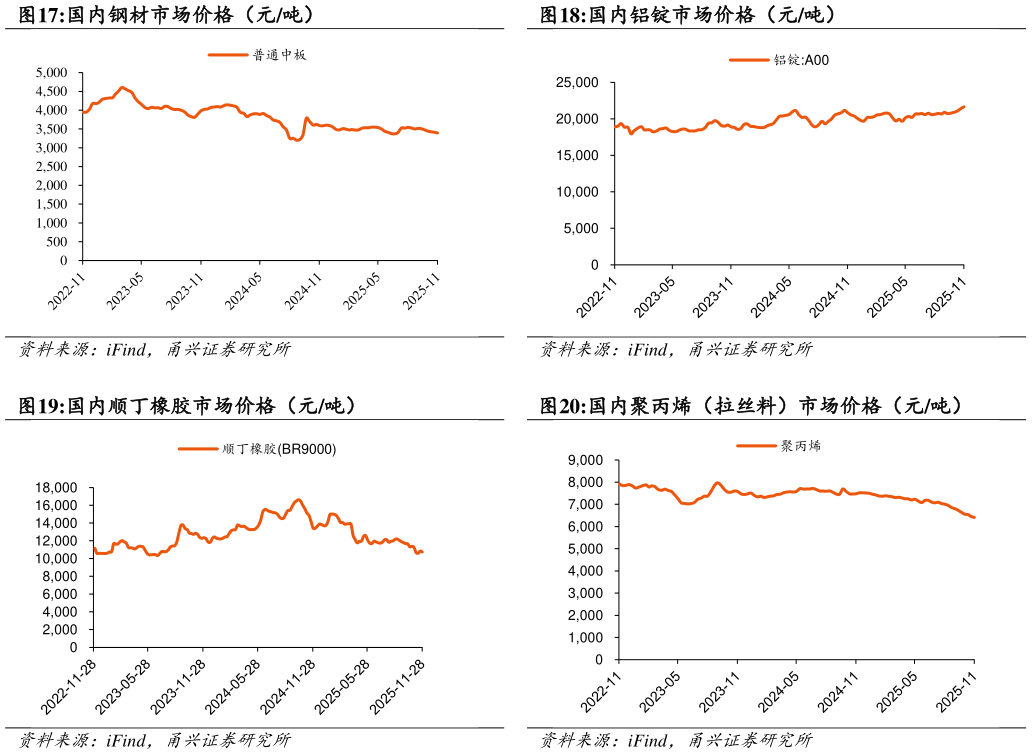 如何才能国内钢材市场价格（元吨）国内铝锭市场价格（元吨）