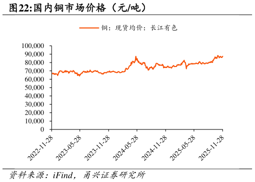 谁知道国内铜市场价格（元吨）