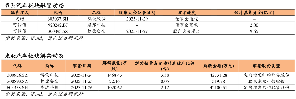 谁能回答汽车板块融资动态 