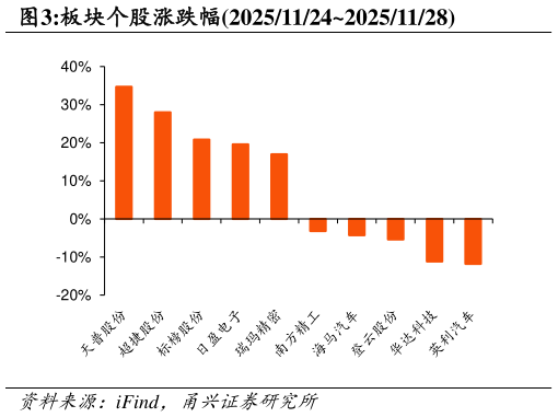 一起讨论下板块个股涨跌幅2025112420251128