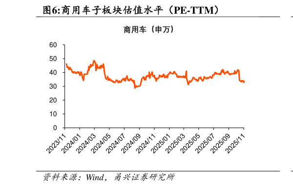 如何解释商用车子板块估值水平（PE-TTM）