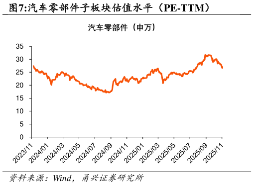 各位网友请教一下汽车零部件子板块估值水平（PE-TTM）
