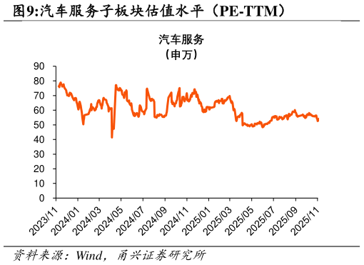 如何了解汽车服务子板块估值水平（PE-TTM）