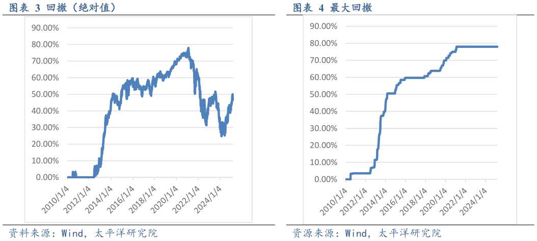 如何了解回撤（绝对值）最大回撤