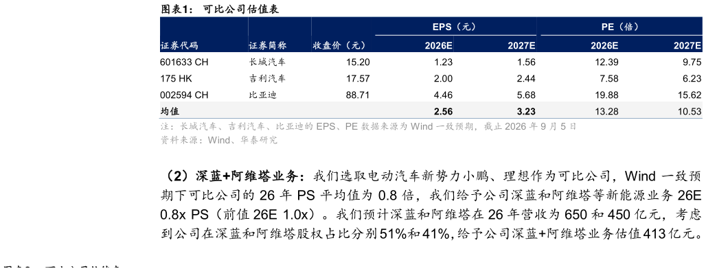咨询下各位可比公司估值表?
