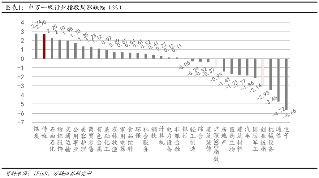我想了解一下申万一级行业指数周涨跌幅（%）