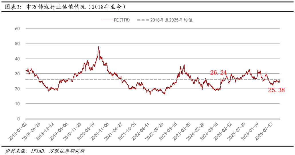 请问一下申万传媒行业估值情况（2018年至今）