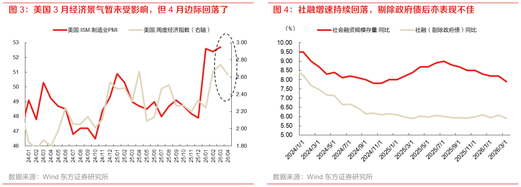 各位网友请教一下美国 3 月经济景气暂未受影响，但 4 月边际回落了 社融增速持续回落，剔除政府债后亦表现不佳