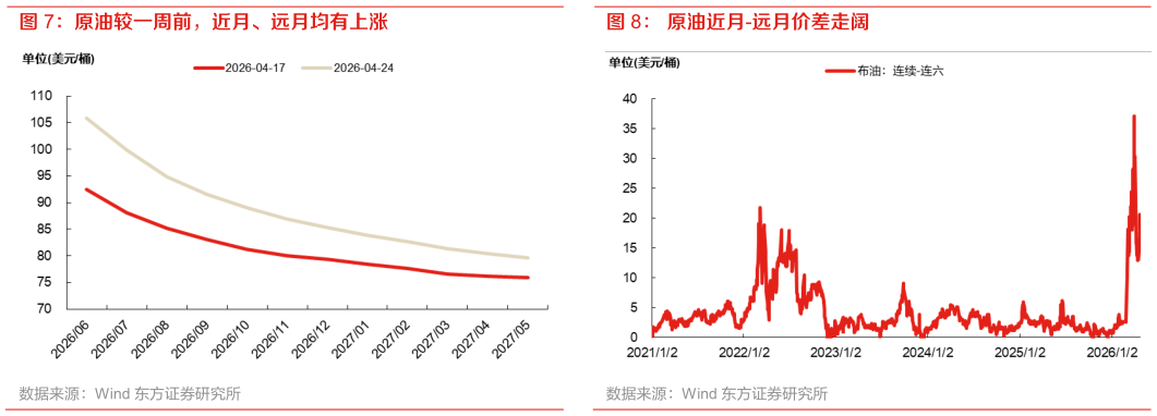 如何才能原油较一周前，近月、远月均有上涨