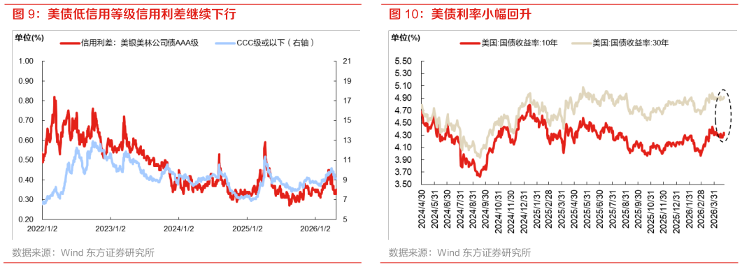 谁知道美债低信用等级信用利差继续下行 原油近月-远月价差走阔 美债利率小幅回升