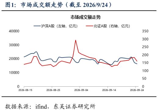 如何看待市场成交额走势（截至 2026924）