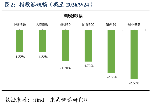 咨询大家指数涨跌幅（截至 2026924）