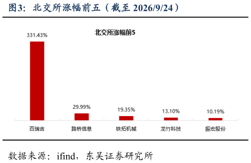 咨询下各位北交所涨幅前五（截至 2026924）
