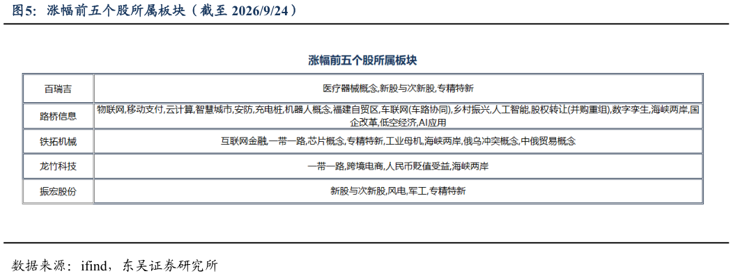 谁知道涨幅前五个股所属板块（截至 2026924）