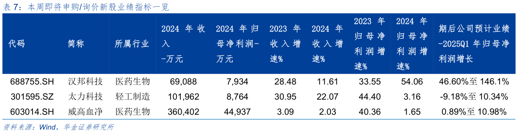 我想了解一下本周即将申购询价新股业绩指标一览