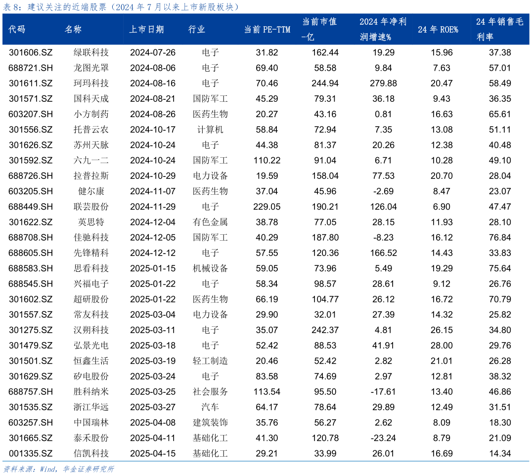 谁知道建议关注的近端股票（2024 年 7 月以来上市新股板块）