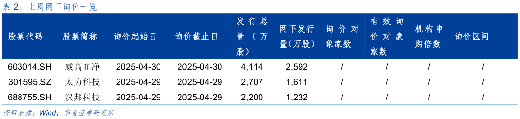 一起讨论下上周网下询价一览