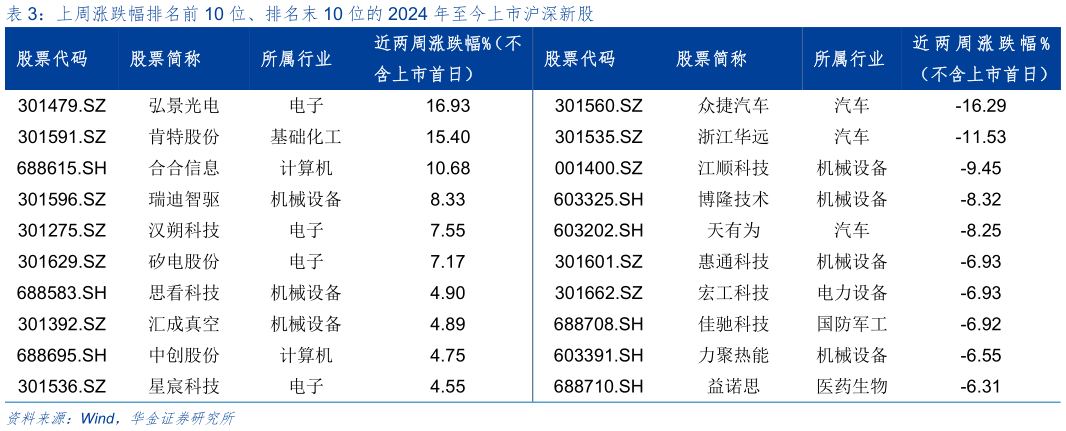 一起讨论下上周涨跌幅排名前 10 位、排名末 10 位的 2024 年至今上市沪深新股