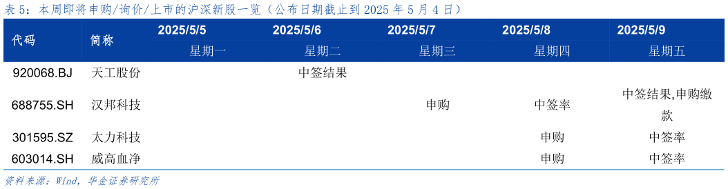 如何了解本周即将申购询价上市的沪深新股一览（公布日期截止到 2025 年 5 月 4 日）