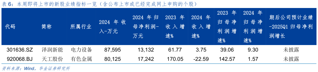 如何了解本周即将上市的新股业绩指标一览（含公布上市或已经完成网上申购的个股）