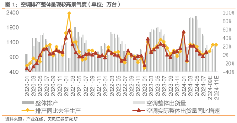 想关注一下空调排产整体呈现较高景气度（单位：万台）