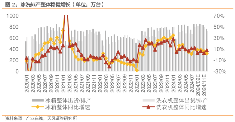 你知道冰洗排产整体稳健增长（单位：万台）