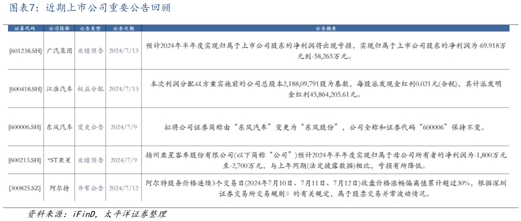 我想了解一下近期上市公司重要公告回顾?