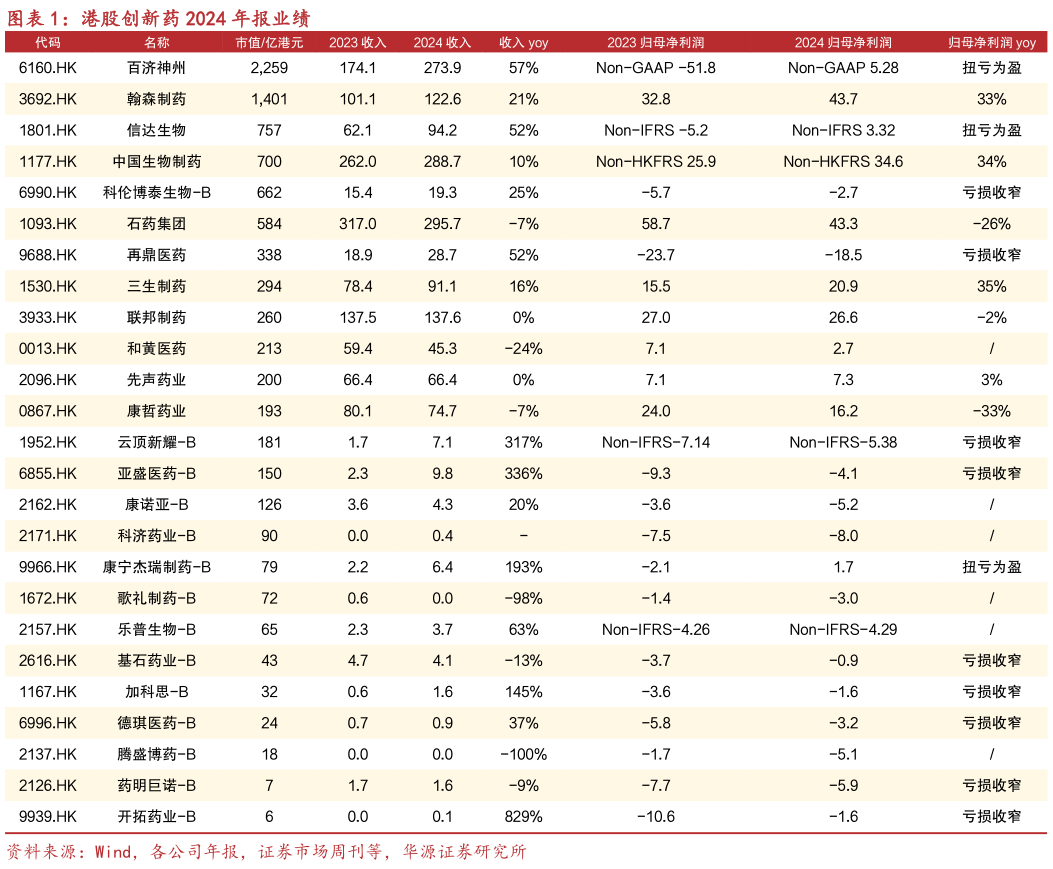 咨询下各位港股创新药 2024 年报业绩?