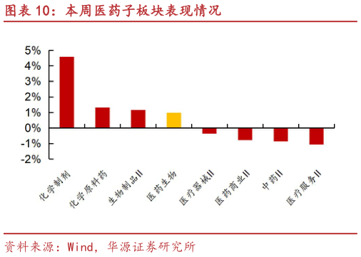 想问下各位网友本周医药子板块表现情况?