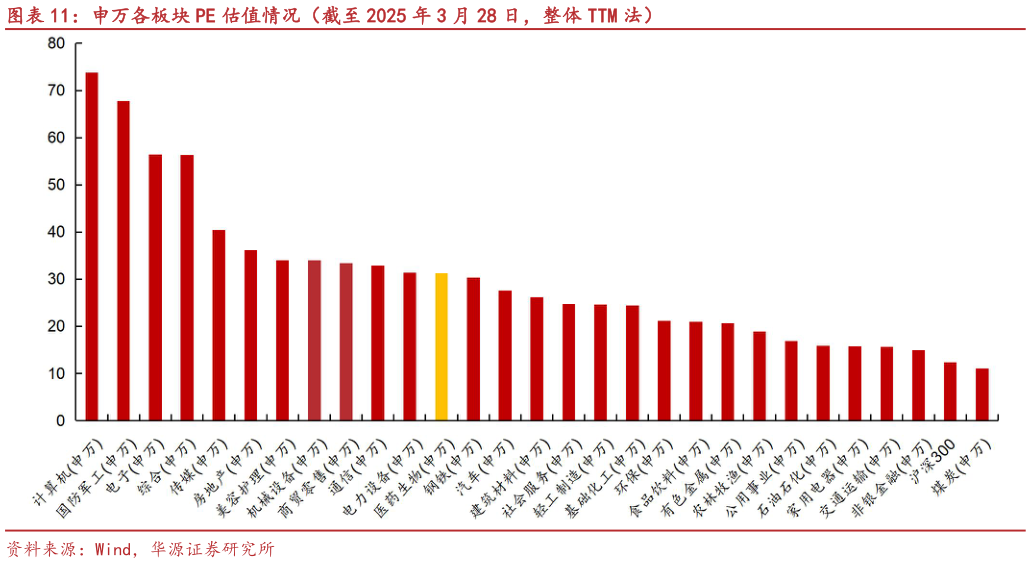 谁能回答申万各板块 PE 估值情况(截至 2025 年 3 月 28 日,整体 TTM 法)?