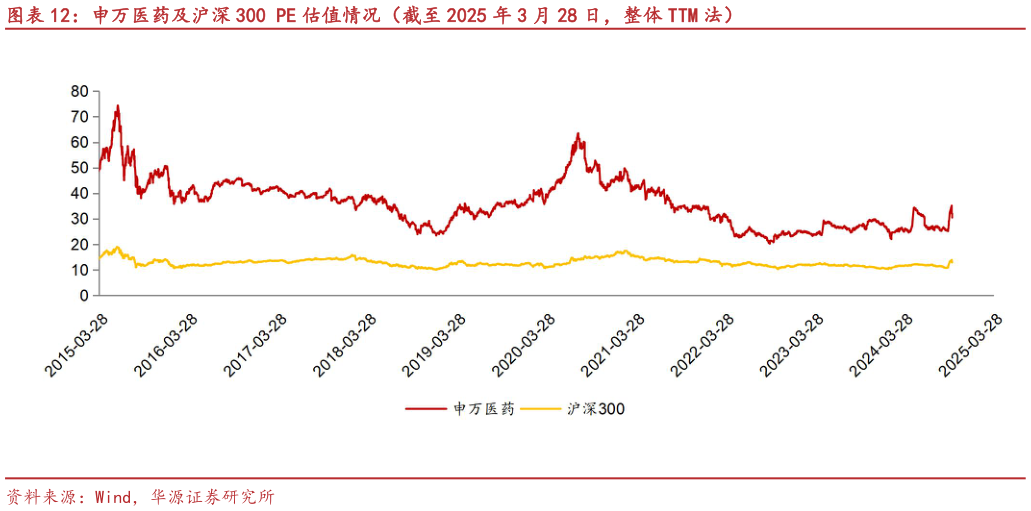 如何了解申万医药及沪深 300 PE 估值情况(截至 2025 年 3 月 28 日,整体 TTM 法)?