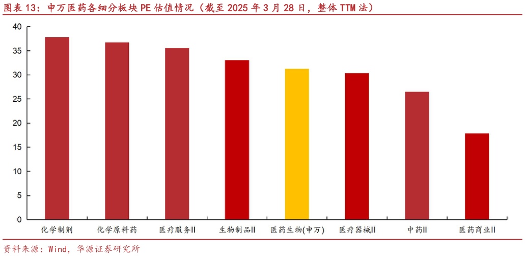 咨询大家申万医药各细分板块 PE 估值情况(截至 2025 年 3 月 28 日,整体 TTM 法)?