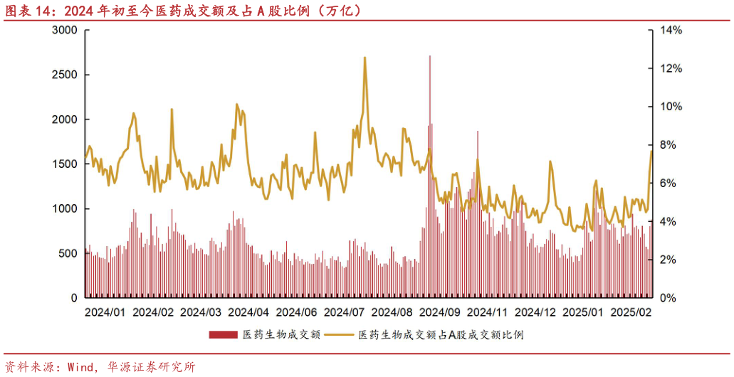 一起讨论下2024 年初至今医药成交额及占 A 股比例(万亿)?