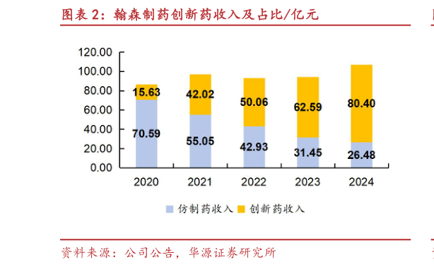 我想了解一下翰森制药创新药收入及占比亿元?