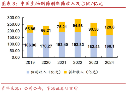 咨询下各位中国生物制药创新药收入及占比亿元?