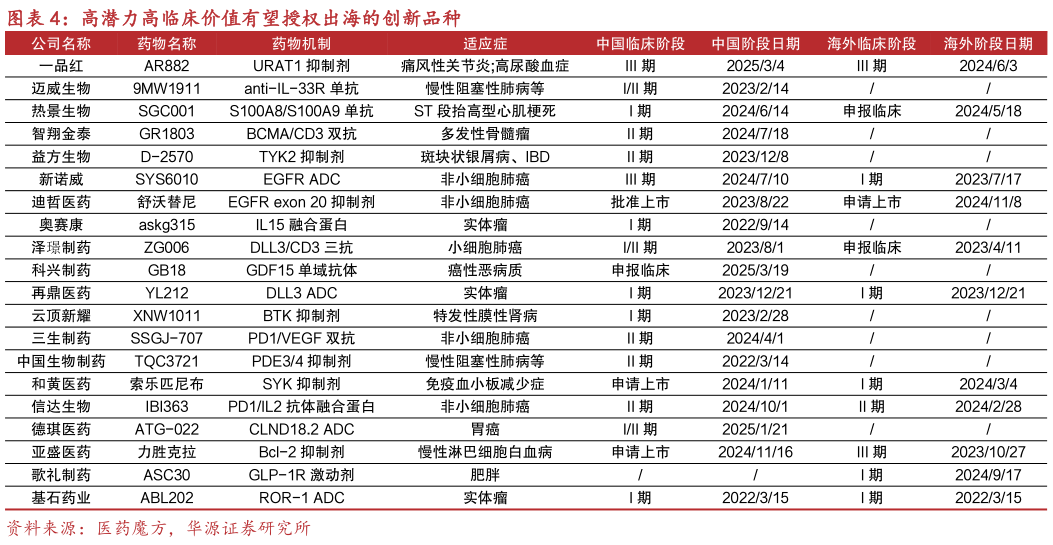 我想了解一下高潜力高临床价值有望授权出海的创新品种?