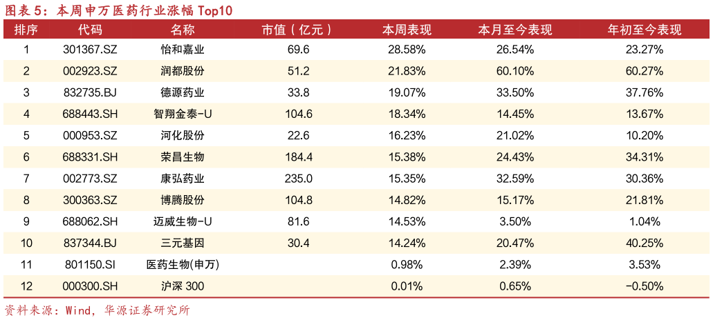 一起讨论下本周申万医药行业涨幅 Top10?