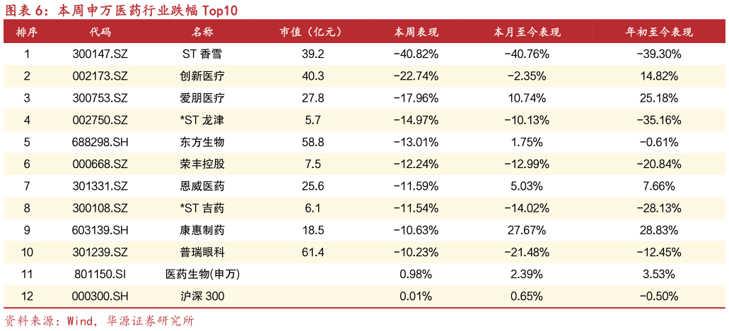 各位网友请教一下本周申万医药行业跌幅 Top10?